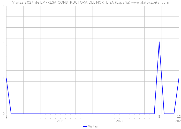 Visitas 2024 de EMPRESA CONSTRUCTORA DEL NORTE SA (España) 