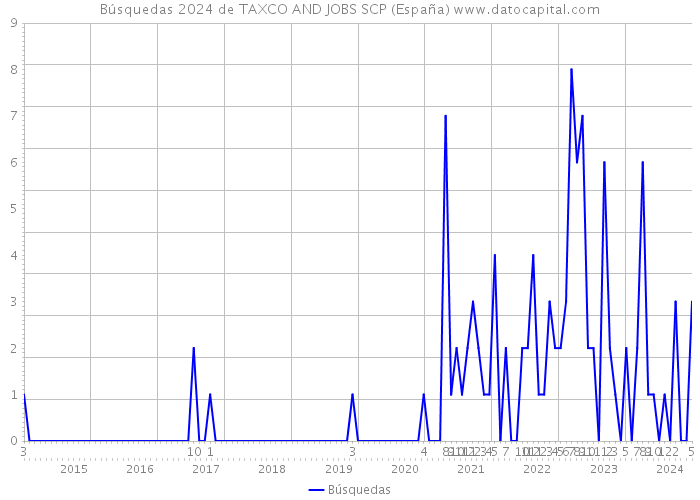 Búsquedas 2024 de TAXCO AND JOBS SCP (España) 