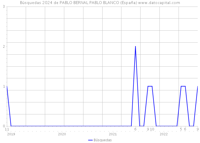 Búsquedas 2024 de PABLO BERNAL PABLO BLANCO (España) 