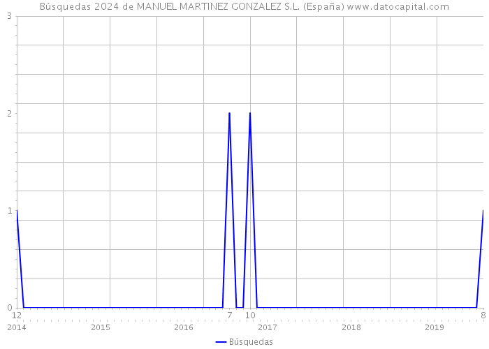 Búsquedas 2024 de MANUEL MARTINEZ GONZALEZ S.L. (España) 