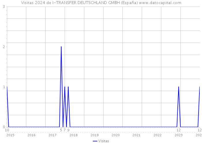 Visitas 2024 de I-TRANSFER DEUTSCHLAND GMBH (España) 