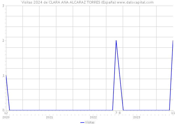 Visitas 2024 de CLARA ANA ALCARAZ TORRES (España) 
