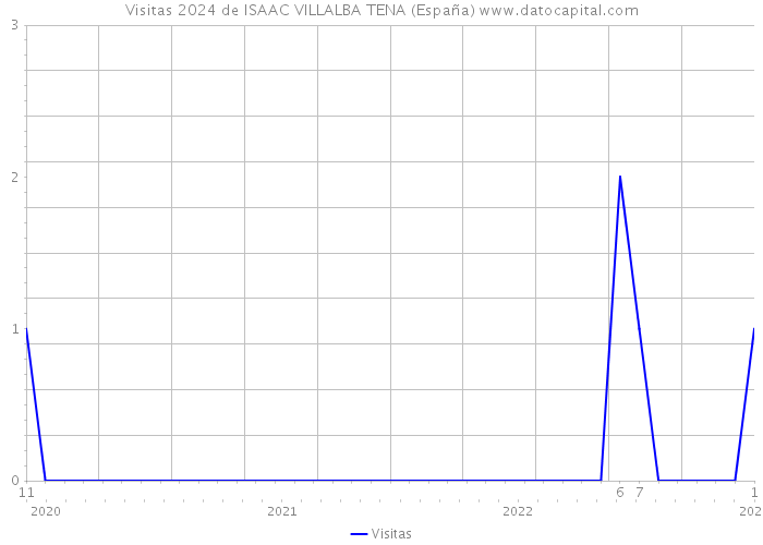 Visitas 2024 de ISAAC VILLALBA TENA (España) 