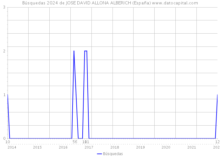 Búsquedas 2024 de JOSE DAVID ALLONA ALBERICH (España) 