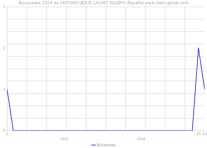 Búsquedas 2024 de ANTONIO JESUS GALVEZ SILLERO (España) 
