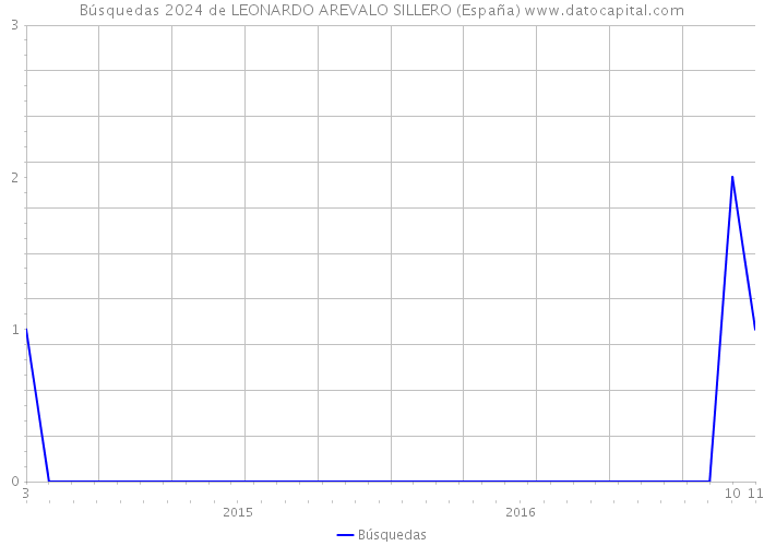 Búsquedas 2024 de LEONARDO AREVALO SILLERO (España) 