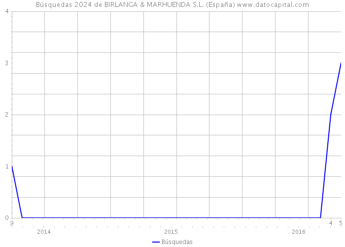 Búsquedas 2024 de BIRLANGA & MARHUENDA S.L. (España) 