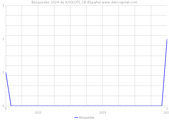 Búsquedas 2024 de AXOLOTL CB (España) 