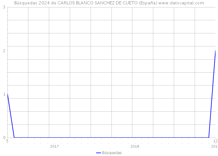 Búsquedas 2024 de CARLOS BLANCO SANCHEZ DE CUETO (España) 