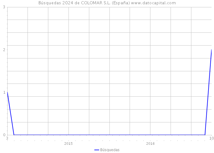 Búsquedas 2024 de COLOMAR S.L. (España) 