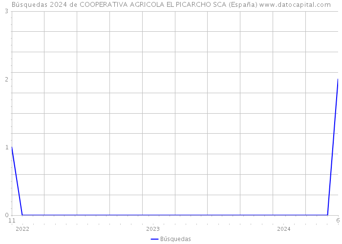 Búsquedas 2024 de COOPERATIVA AGRICOLA EL PICARCHO SCA (España) 