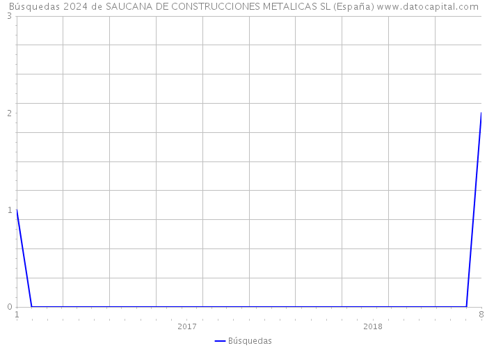 Búsquedas 2024 de SAUCANA DE CONSTRUCCIONES METALICAS SL (España) 