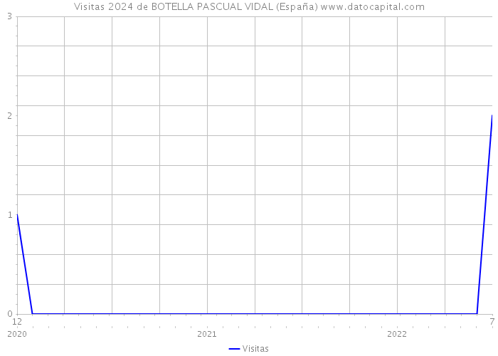 Visitas 2024 de BOTELLA PASCUAL VIDAL (España) 