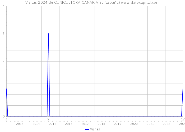 Visitas 2024 de CUNICULTORA CANARIA SL (España) 