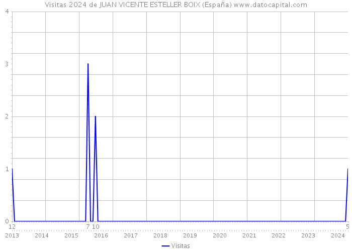 Visitas 2024 de JUAN VICENTE ESTELLER BOIX (España) 