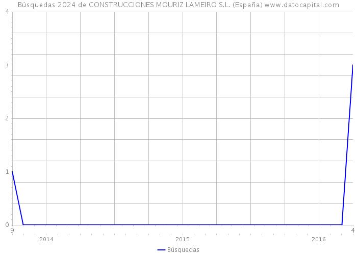 Búsquedas 2024 de CONSTRUCCIONES MOURIZ LAMEIRO S.L. (España) 