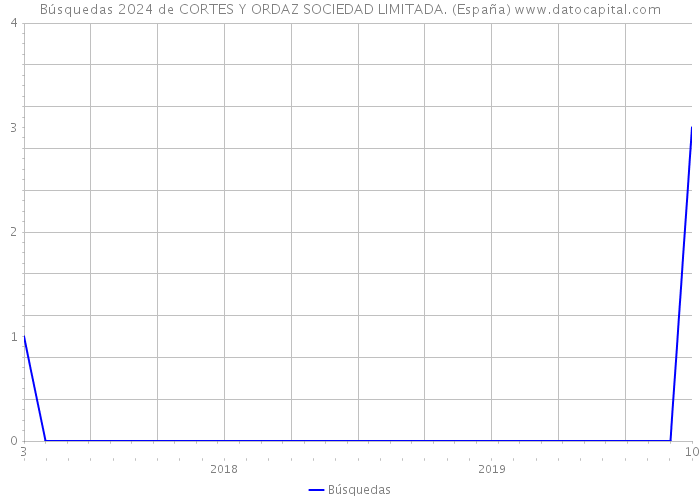 Búsquedas 2024 de CORTES Y ORDAZ SOCIEDAD LIMITADA. (España) 