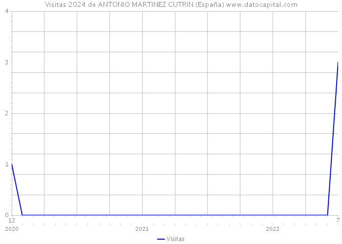 Visitas 2024 de ANTONIO MARTINEZ CUTRIN (España) 