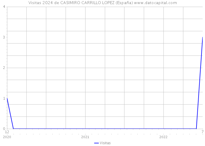 Visitas 2024 de CASIMIRO CARRILLO LOPEZ (España) 