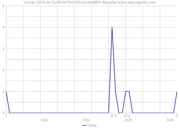 Visitas 2024 de CLUB NATACION ALHAMBRA (España) 