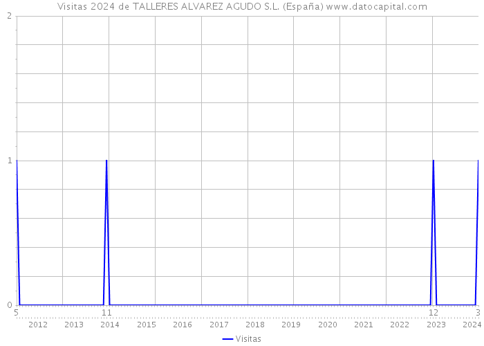 Visitas 2024 de TALLERES ALVAREZ AGUDO S.L. (España) 