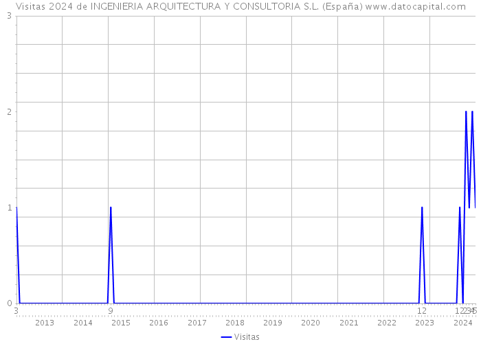 Visitas 2024 de INGENIERIA ARQUITECTURA Y CONSULTORIA S.L. (España) 