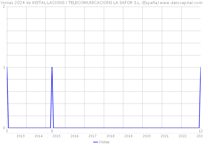 Visitas 2024 de INSTAL.LACIONS I TELECOMUNICACIONS LA SAFOR S.L. (España) 