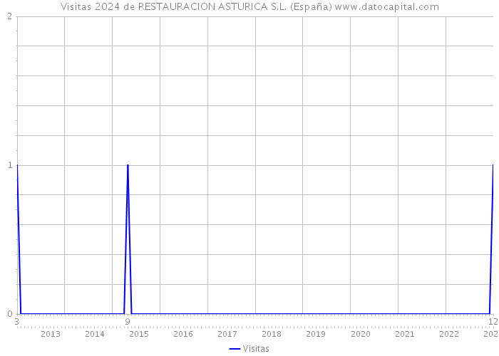 Visitas 2024 de RESTAURACION ASTURICA S.L. (España) 