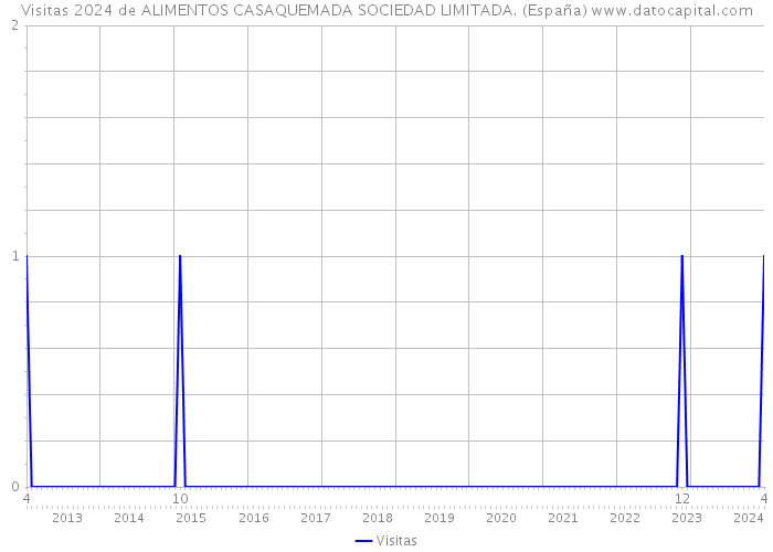 Visitas 2024 de ALIMENTOS CASAQUEMADA SOCIEDAD LIMITADA. (España) 
