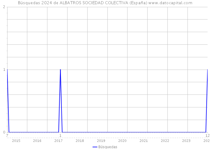 Búsquedas 2024 de ALBATROS SOCIEDAD COLECTIVA (España) 