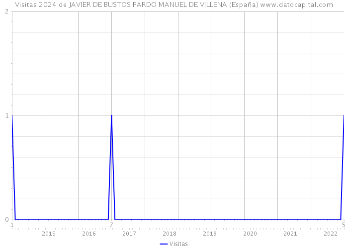 Visitas 2024 de JAVIER DE BUSTOS PARDO MANUEL DE VILLENA (España) 