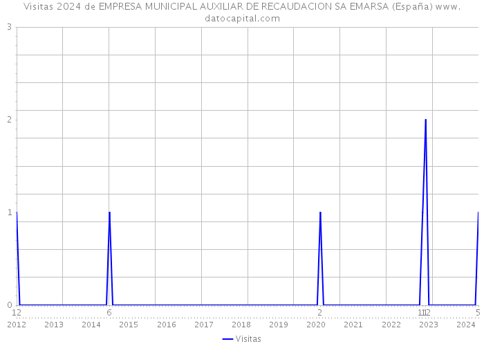 Visitas 2024 de EMPRESA MUNICIPAL AUXILIAR DE RECAUDACION SA EMARSA (España) 