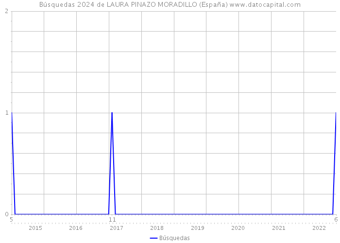 Búsquedas 2024 de LAURA PINAZO MORADILLO (España) 