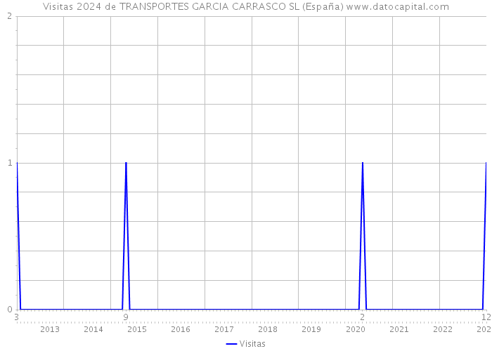 Visitas 2024 de TRANSPORTES GARCIA CARRASCO SL (España) 