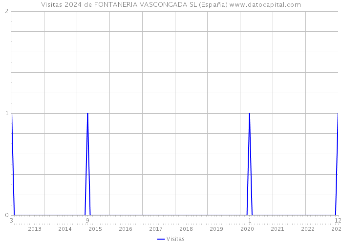 Visitas 2024 de FONTANERIA VASCONGADA SL (España) 
