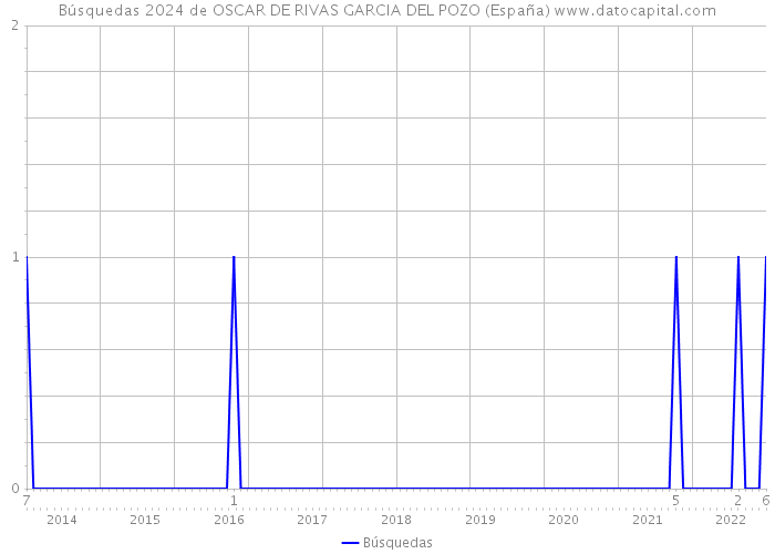 Búsquedas 2024 de OSCAR DE RIVAS GARCIA DEL POZO (España) 