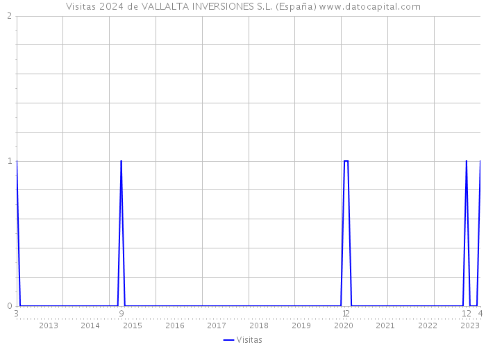 Visitas 2024 de VALLALTA INVERSIONES S.L. (España) 