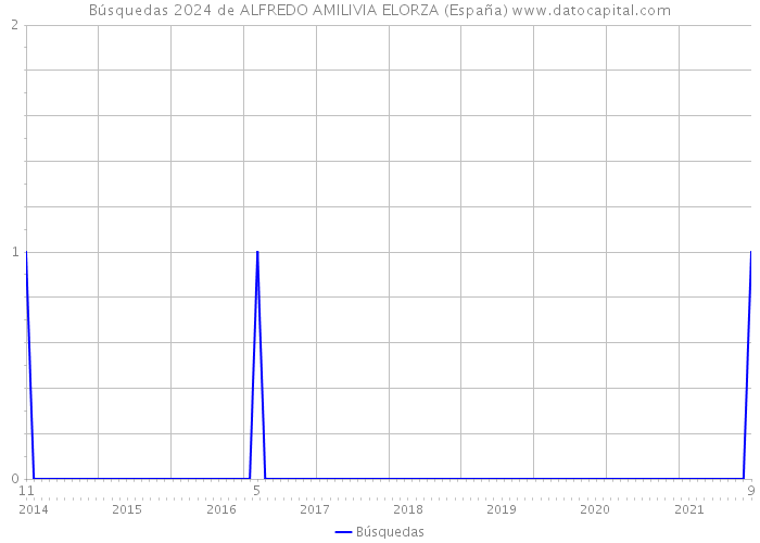 Búsquedas 2024 de ALFREDO AMILIVIA ELORZA (España) 