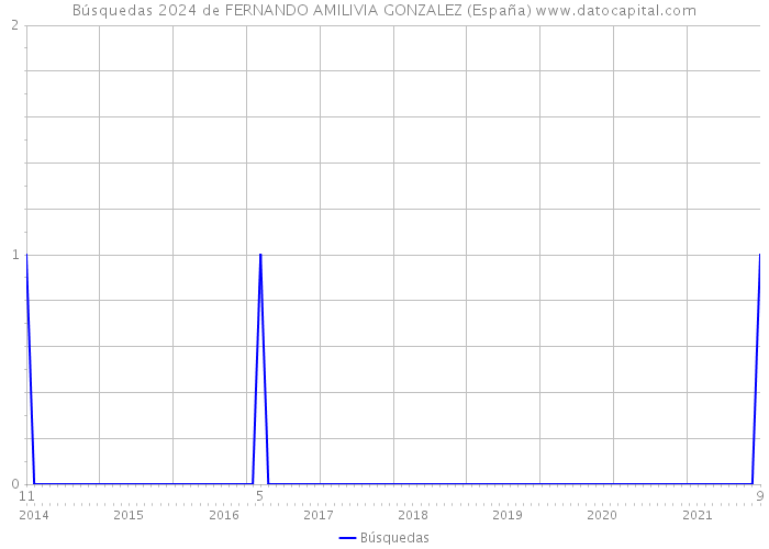 Búsquedas 2024 de FERNANDO AMILIVIA GONZALEZ (España) 