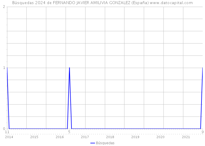 Búsquedas 2024 de FERNANDO JAVIER AMILIVIA GONZALEZ (España) 