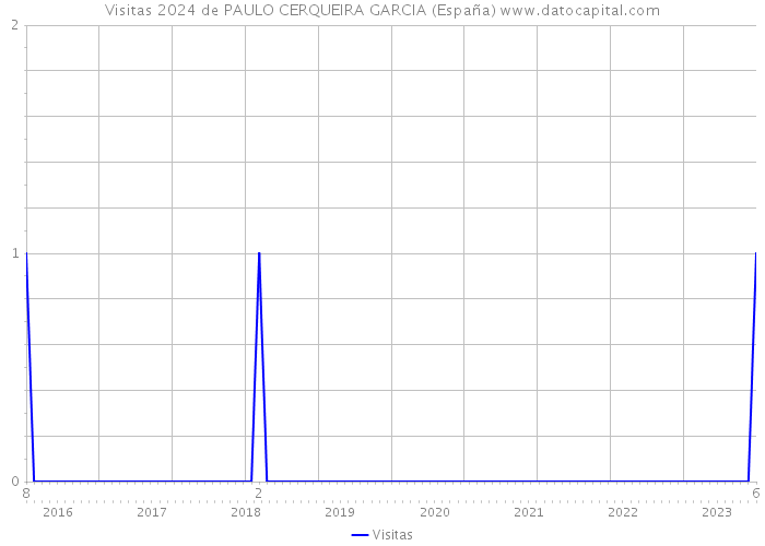 Visitas 2024 de PAULO CERQUEIRA GARCIA (España) 