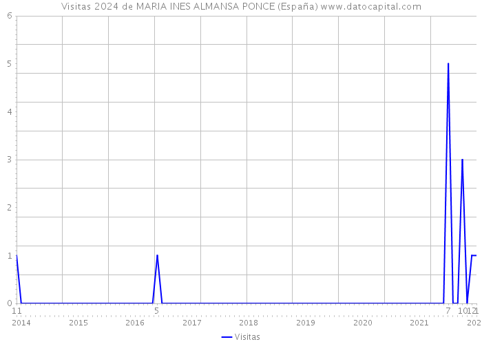Visitas 2024 de MARIA INES ALMANSA PONCE (España) 