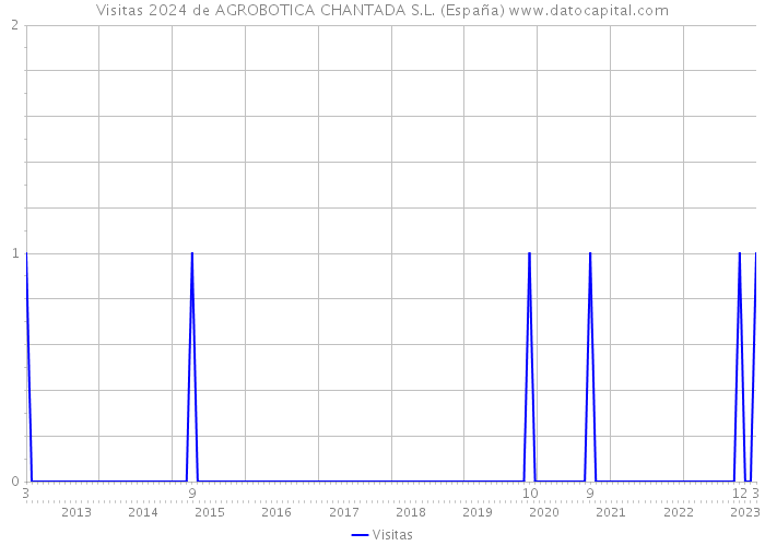 Visitas 2024 de AGROBOTICA CHANTADA S.L. (España) 