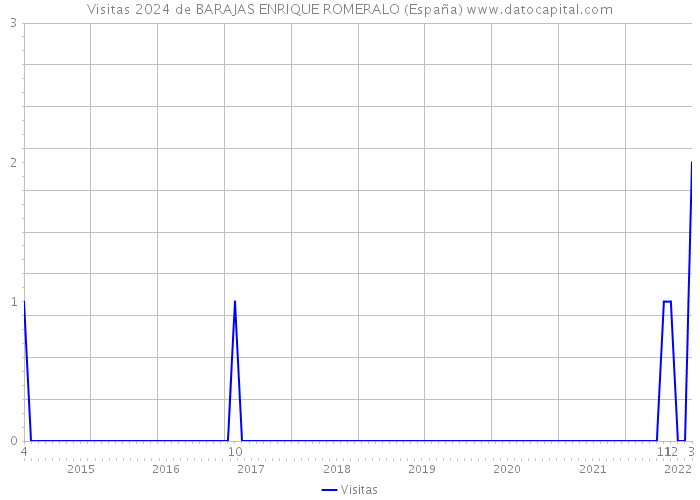 Visitas 2024 de BARAJAS ENRIQUE ROMERALO (España) 