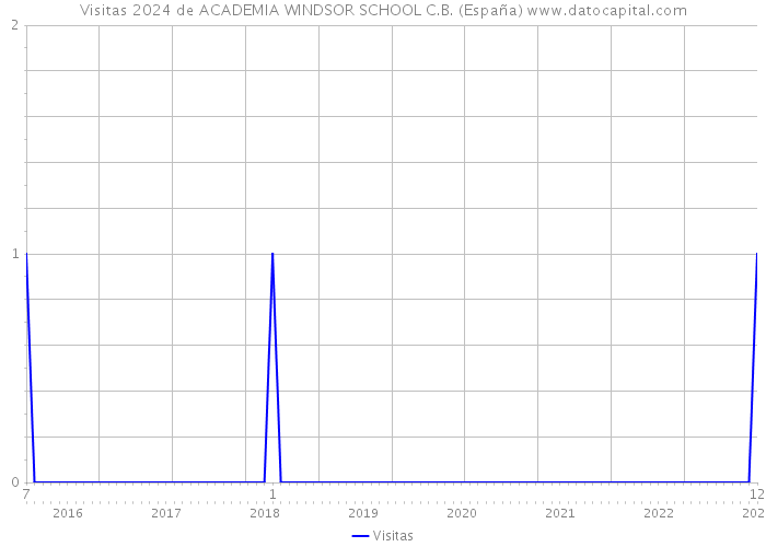 Visitas 2024 de ACADEMIA WINDSOR SCHOOL C.B. (España) 