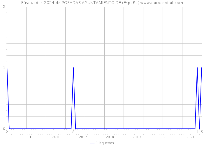 Búsquedas 2024 de POSADAS AYUNTAMIENTO DE (España) 