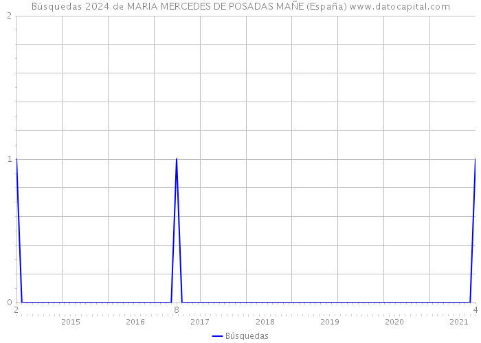 Búsquedas 2024 de MARIA MERCEDES DE POSADAS MAÑE (España) 