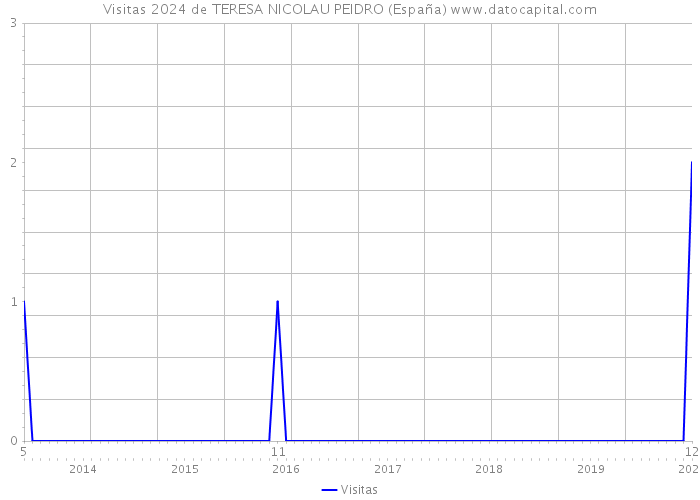 Visitas 2024 de TERESA NICOLAU PEIDRO (España) 