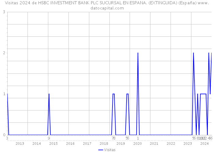 Visitas 2024 de HSBC INVESTMENT BANK PLC SUCURSAL EN ESPANA. (EXTINGUIDA) (España) 