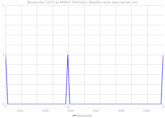 Búsquedas 2024 de MARIO SANGALLI (España) 